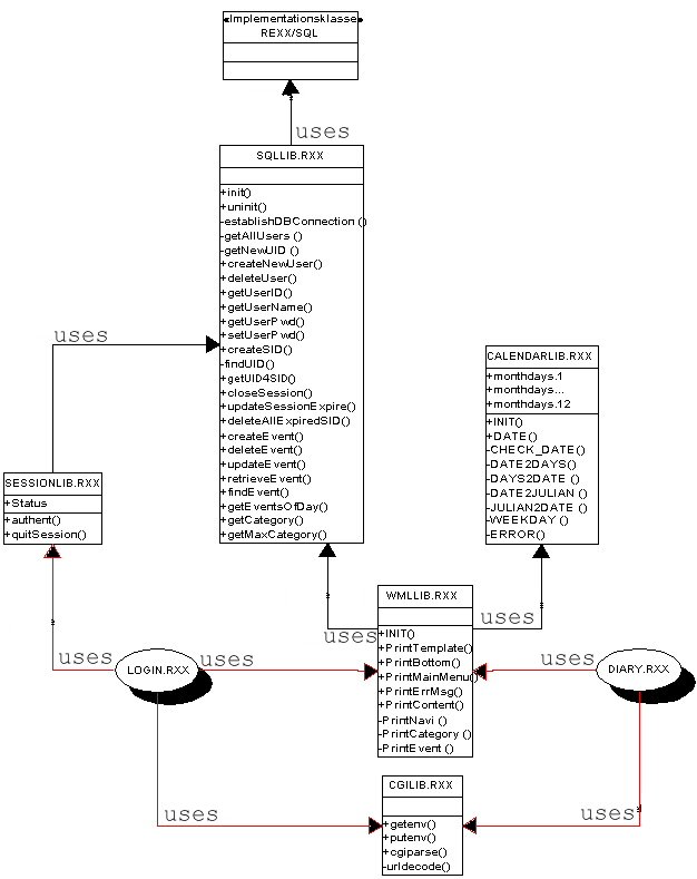 UML-Notation of the Class-System