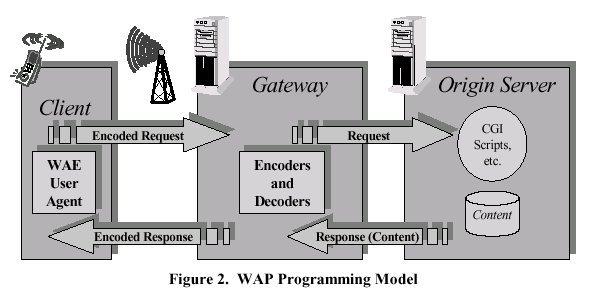 WAP-Gateway nach WAP Architecture Specification